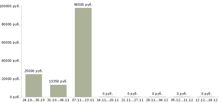 Вакансии водитель на подработку Чувашия - Медиана зарплат водитель на подработку Чувашия за 2 месяца