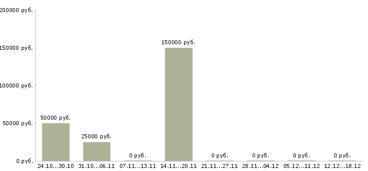 Вакансии главный механик в Тюмени - Медиана зарплат главный механик в Тюмени за 2 месяца