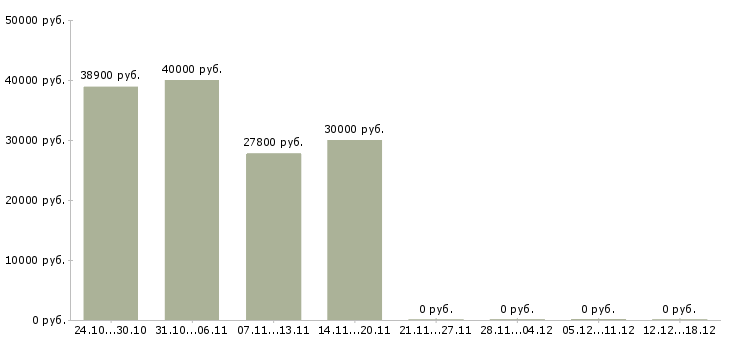 Вакансии грузчик склада в Владивостоке - Медиана зарплат грузчик склада в Владивостоке за 2 месяца