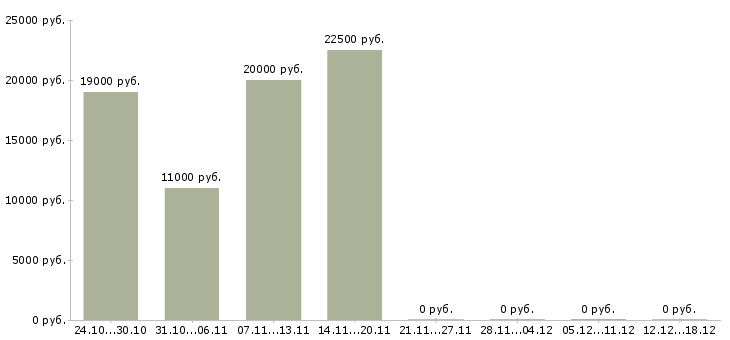 Вакансии женщины для работы на дому в Орле - Медиана зарплат женщины для работы на дому в Орле за 2 месяца
