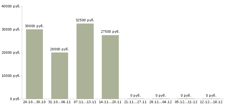 Вакансии женщины для работы на дому в Хабаровске - Медиана зарплат женщины для работы на дому в Хабаровске за 2 месяца