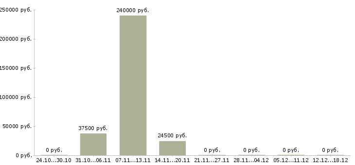 Вакансии инженер по эксплуатации в Пензе - Медиана зарплат инженер по эксплуатации в Пензе за 2 месяца