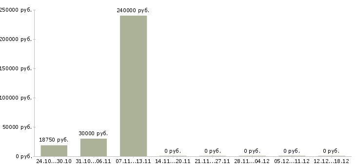 Вакансии инженер эксплуатации в Пскове - Медиана зарплат инженер эксплуатации в Пскове за 2 месяца