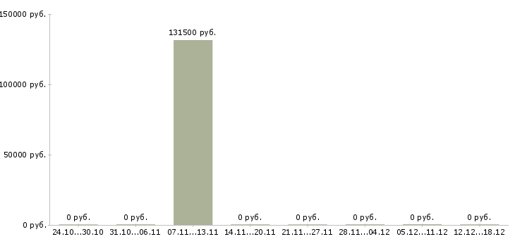 Вакансии инженер эксплуатации в Тамбове - Медиана зарплат инженер эксплуатации в Тамбове за 2 месяца