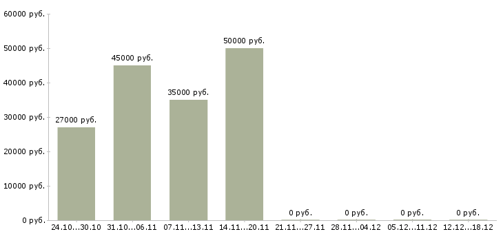 Вакансии инспектор по кадрам в Новосибирске - Медиана зарплат инспектор по кадрам в Новосибирске за 2 месяца