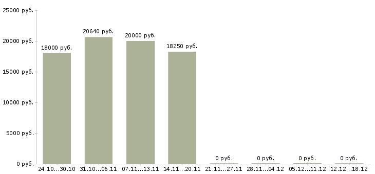Вакансии кассир в банк Башкортостан - Медиана зарплат кассир в банк Башкортостан за 2 месяца