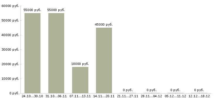 Вакансии кассир в банк Нижний новгород - Медиана зарплат кассир в банк Нижний новгород за 2 месяца