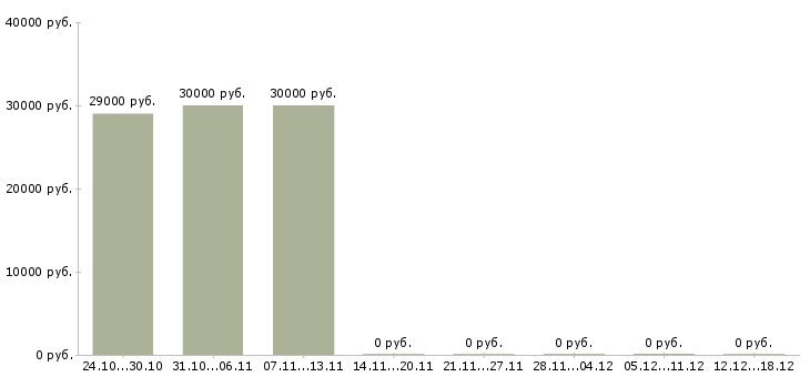 Вакансии клинический психолог в Москве - Медиана зарплат клинический психолог в Москве за 2 месяца