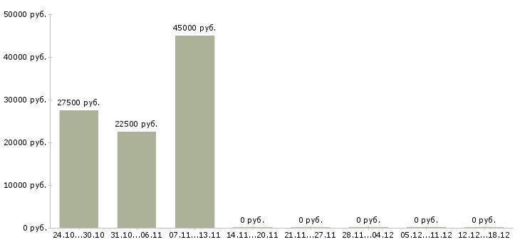 Вакансии курьер документы в Челябинске - Медиана зарплат курьер документы в Челябинске за 2 месяца