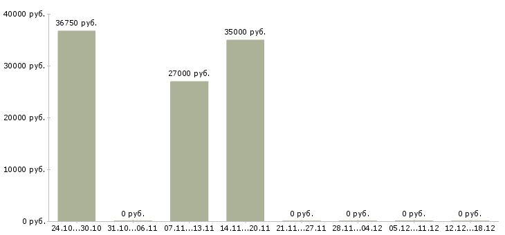Вакансии медицинский специалист в Астрахани - Медиана зарплат медицинский специалист в Астрахани за 2 месяца