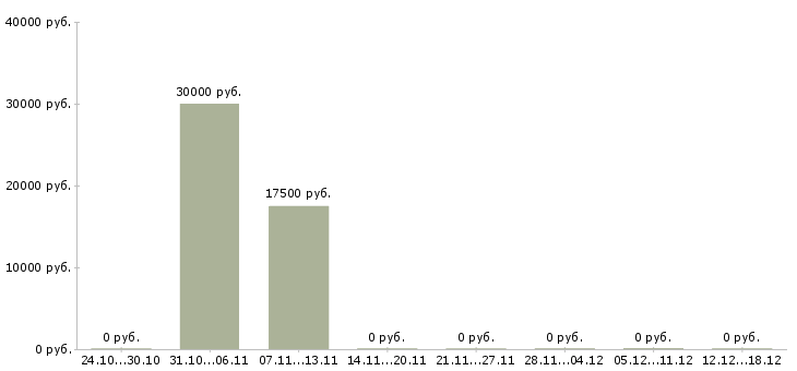Вакансии менеджер в туризме Ростов-на-дону - Медиана зарплат менеджер в туризме Ростов-на-дону за 2 месяца