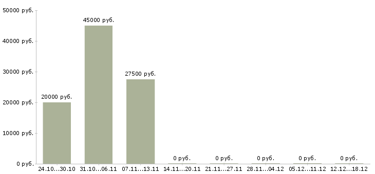 Вакансии менеджер подбора Тыва - Медиана зарплат менеджер подбора Тыва за 2 месяца