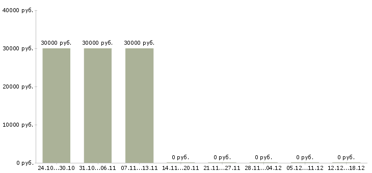 Вакансии менеджер подбора в Клине - Медиана зарплат менеджер подбора в Клине за 2 месяца