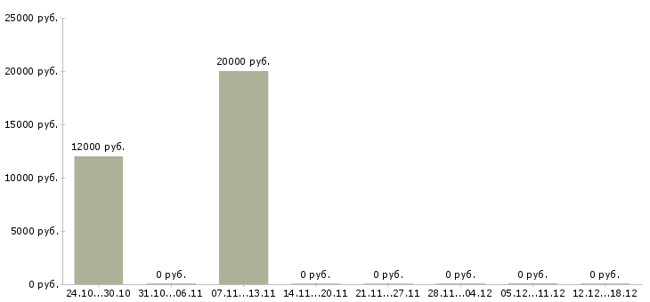 Вакансии менеджер туризма в Волгограде - Медиана зарплат менеджер туризма в Волгограде за 2 месяца