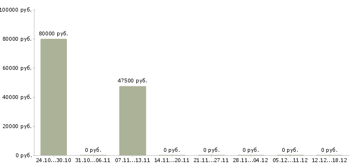 Вакансии менеджеры по подбору персонала в Зеленограде - Медиана зарплат менеджеры по подбору персонала в Зеленограде за 2 месяца