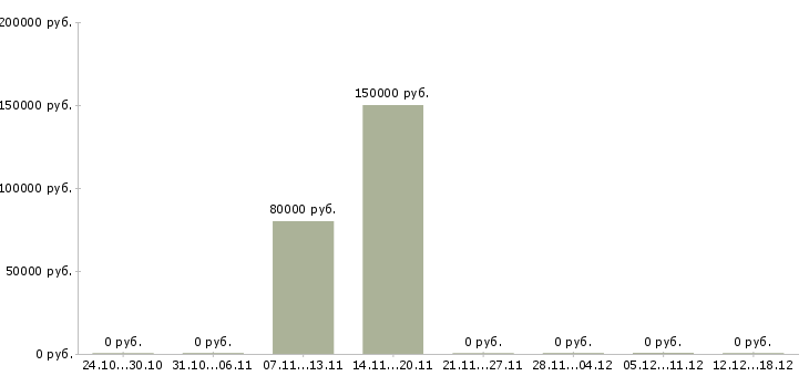 Вакансии механик главный в Владивостоке - Медиана зарплат механик главный в Владивостоке за 2 месяца