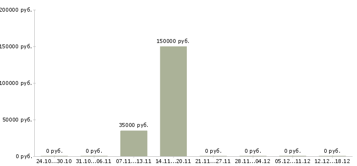 Вакансии механик главный в Челябинске - Медиана зарплат механик главный в Челябинске за 2 месяца