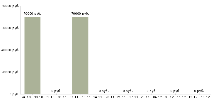 Вакансии монтажники трубопроводов в Краснодаре - Медиана зарплат монтажники трубопроводов в Краснодаре за 2 месяца