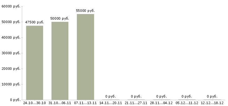Вакансии монтажники трубопроводов в Оренбурге - Медиана зарплат монтажники трубопроводов в Оренбурге за 2 месяца