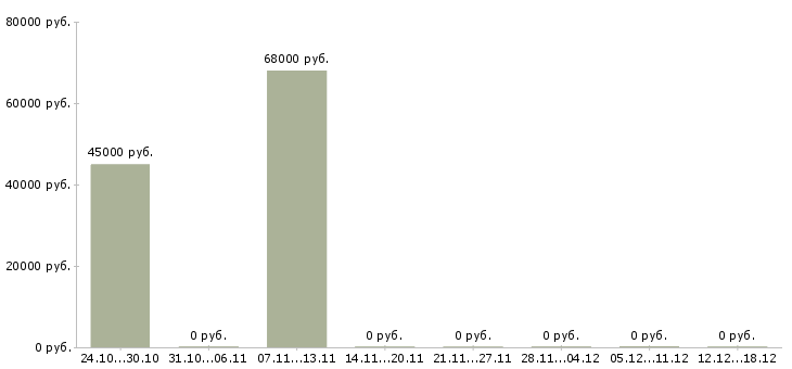 Вакансии монтажники трубопроводов в Туле - Медиана зарплат монтажники трубопроводов в Туле за 2 месяца