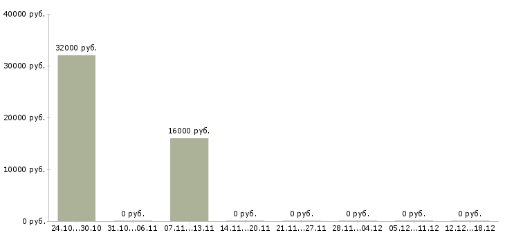 Вакансии начало карьеры в Твери - Медиана зарплат начало карьеры в Твери за 2 месяца