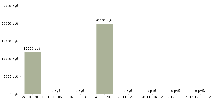Вакансии нужны рабочие Симферополь - Медиана зарплат нужны рабочие Симферополь за 2 месяца