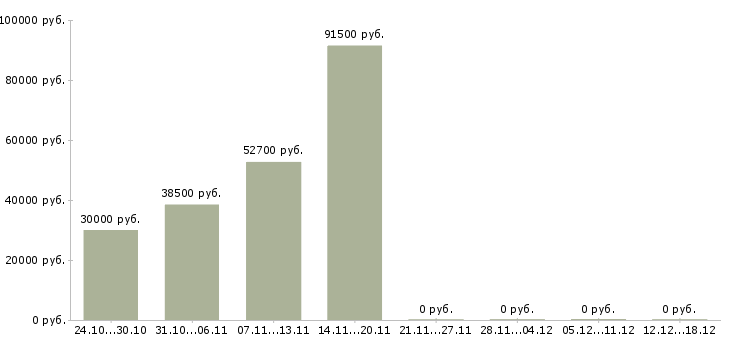Вакансии оператор линий в Тюмени - Медиана зарплат оператор линий в Тюмени за 2 месяца