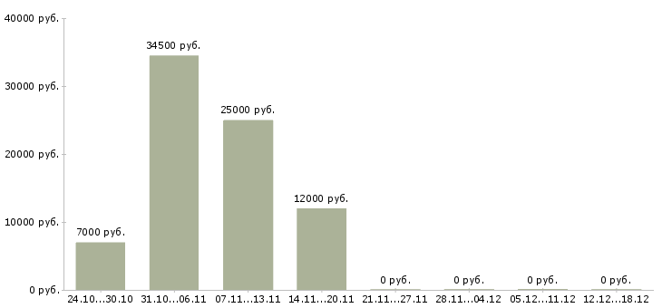 Вакансии оператор онлайн в Липецке - Медиана зарплат оператор онлайн в Липецке за 2 месяца