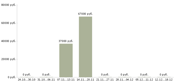 Вакансии оператор смены в Дмитрове - Медиана зарплат оператор смены в Дмитрове за 2 месяца