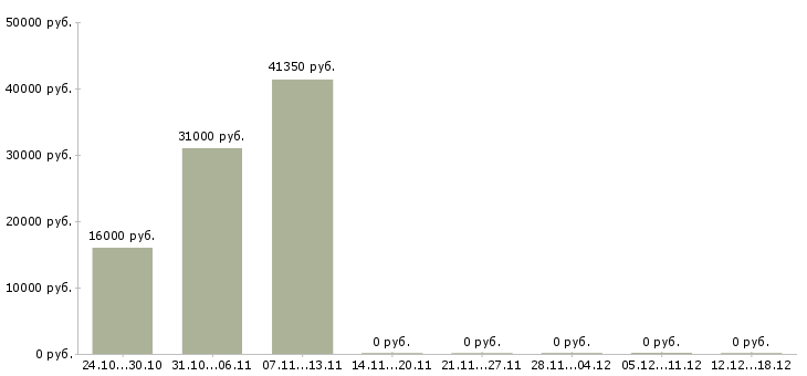 Вакансии операторы линии в Барнауле - Медиана зарплат операторы линии в Барнауле за 2 месяца