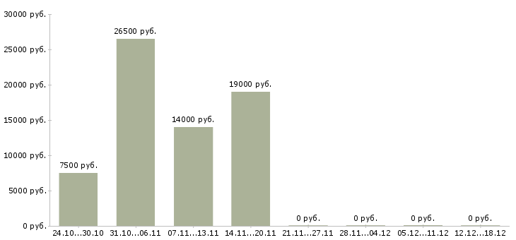 Вакансии подсобные рабочие в Чебоксарах - Медиана зарплат подсобные рабочие в Чебоксарах за 2 месяца