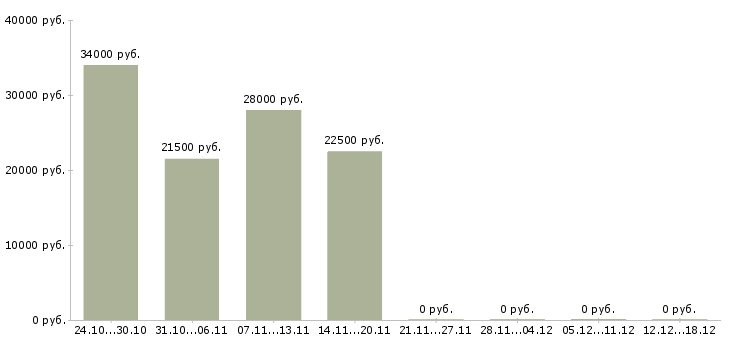 Вакансии помощник в интернете в Чите - Медиана зарплат помощник в интернете в Чите за 2 месяца