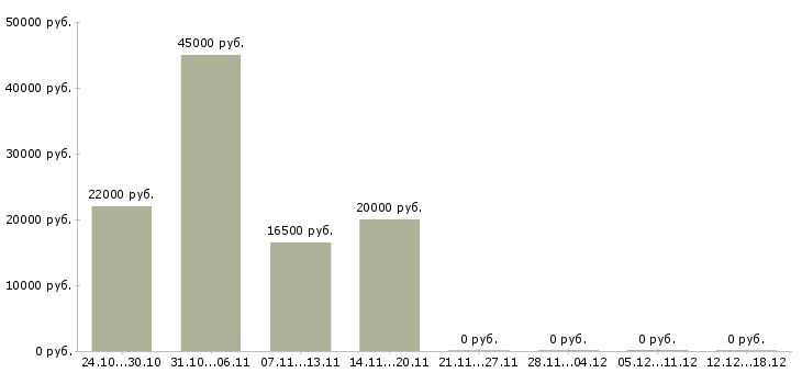 Вакансии продавец консультант в магазины в Пскове - Медиана зарплат продавец консультант в магазины в Пскове за 2 месяца