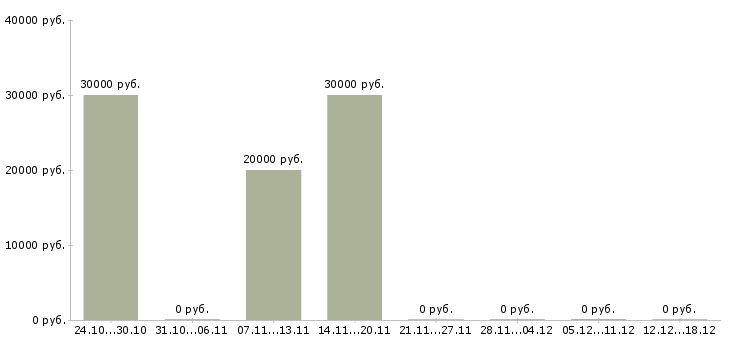 Вакансии продавец продукты Карелия - Медиана зарплат продавец продукты Карелия за 2 месяца