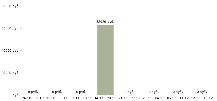 Вакансии работник на склад Якутия - Медиана зарплат работник на склад Якутия за 2 месяца