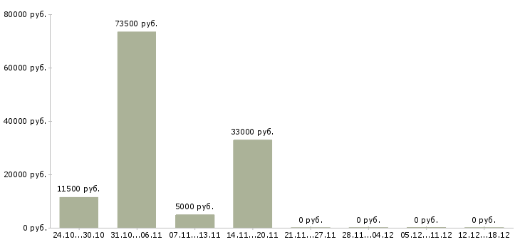 Вакансии рабочий на кухню в Саранске - Медиана зарплат рабочий на кухню в Саранске за 2 месяца