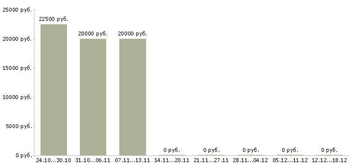 Вакансии рабочий на окна в Краснодаре - Медиана зарплат рабочий на окна в Краснодаре за 2 месяца