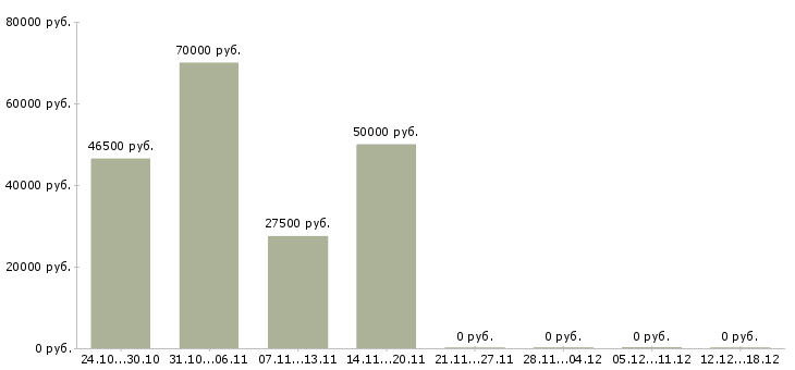 Вакансии рабочий по кухне в Астрахани - Медиана зарплат рабочий по кухне в Астрахани за 2 месяца