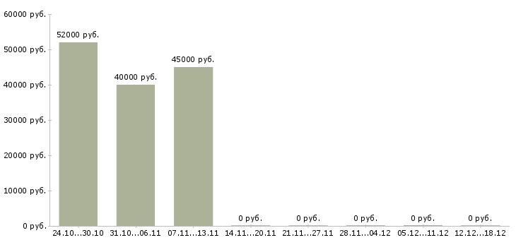 Вакансии рабочий подсобный в Смоленске - Медиана зарплат рабочий подсобный в Смоленске за 2 месяца