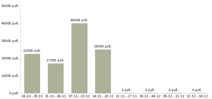 Вакансии руководитель предприятия в Костроме - Медиана зарплат руководитель предприятия в Костроме за 2 месяца