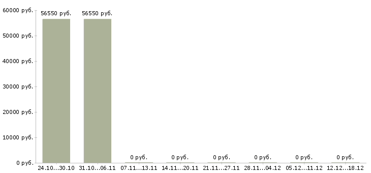 Вакансии руководитель предприятия в Саранске - Медиана зарплат руководитель предприятия в Саранске за 2 месяца