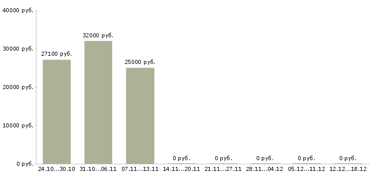 Вакансии руководитель программ в Магнитогорске - Медиана зарплат руководитель программ в Магнитогорске за 2 месяца