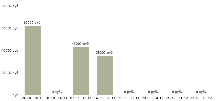 Вакансии семейные пары с проживанием в Чебоксарах - Медиана зарплат семейные пары с проживанием в Чебоксарах за 2 месяца