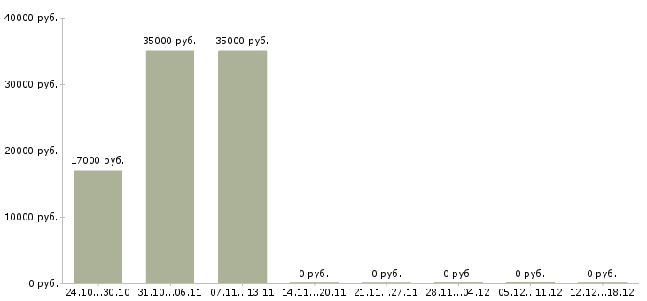 Вакансии слесарь ремонтник в Краснодаре - Медиана зарплат слесарь ремонтник в Краснодаре за 2 месяца