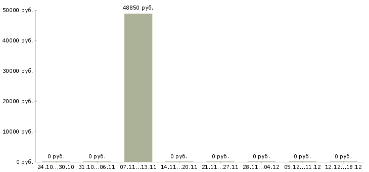 Вакансии техник склада в Коломне - Медиана зарплат техник склада в Коломне за 2 месяца