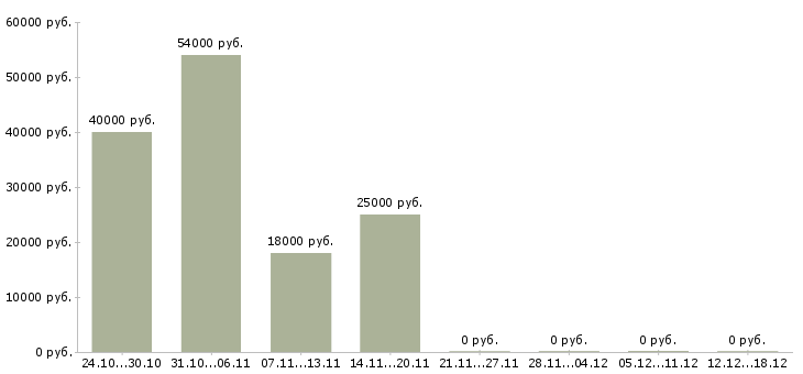 Вакансии требуются продавцы в Калуге - Медиана зарплат требуются продавцы в Калуге за 2 месяца