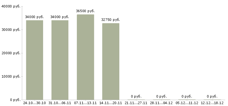Вакансии требуются продавцы в Сочи - Медиана зарплат требуются продавцы в Сочи за 2 месяца