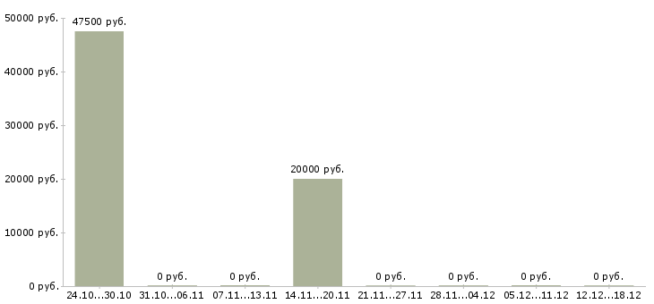 Вакансии требуются продавцы в Сыктывкаре - Медиана зарплат требуются продавцы в Сыктывкаре за 2 месяца