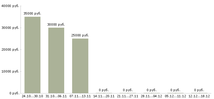 Вакансии требуются продавцы в Химках - Медиана зарплат требуются продавцы в Химках за 2 месяца