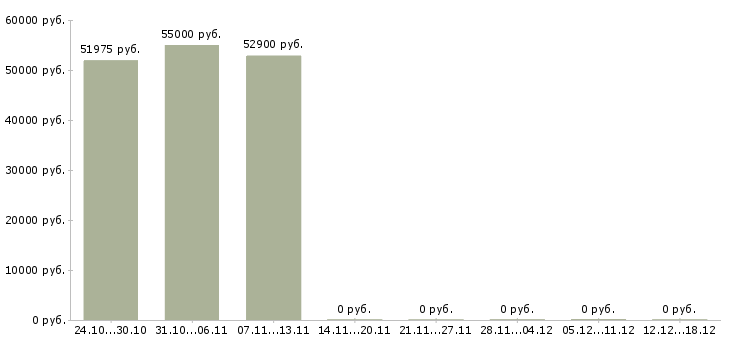 Вакансии укладчик в Иваново - Медиана зарплат укладчик в Иваново за 2 месяца